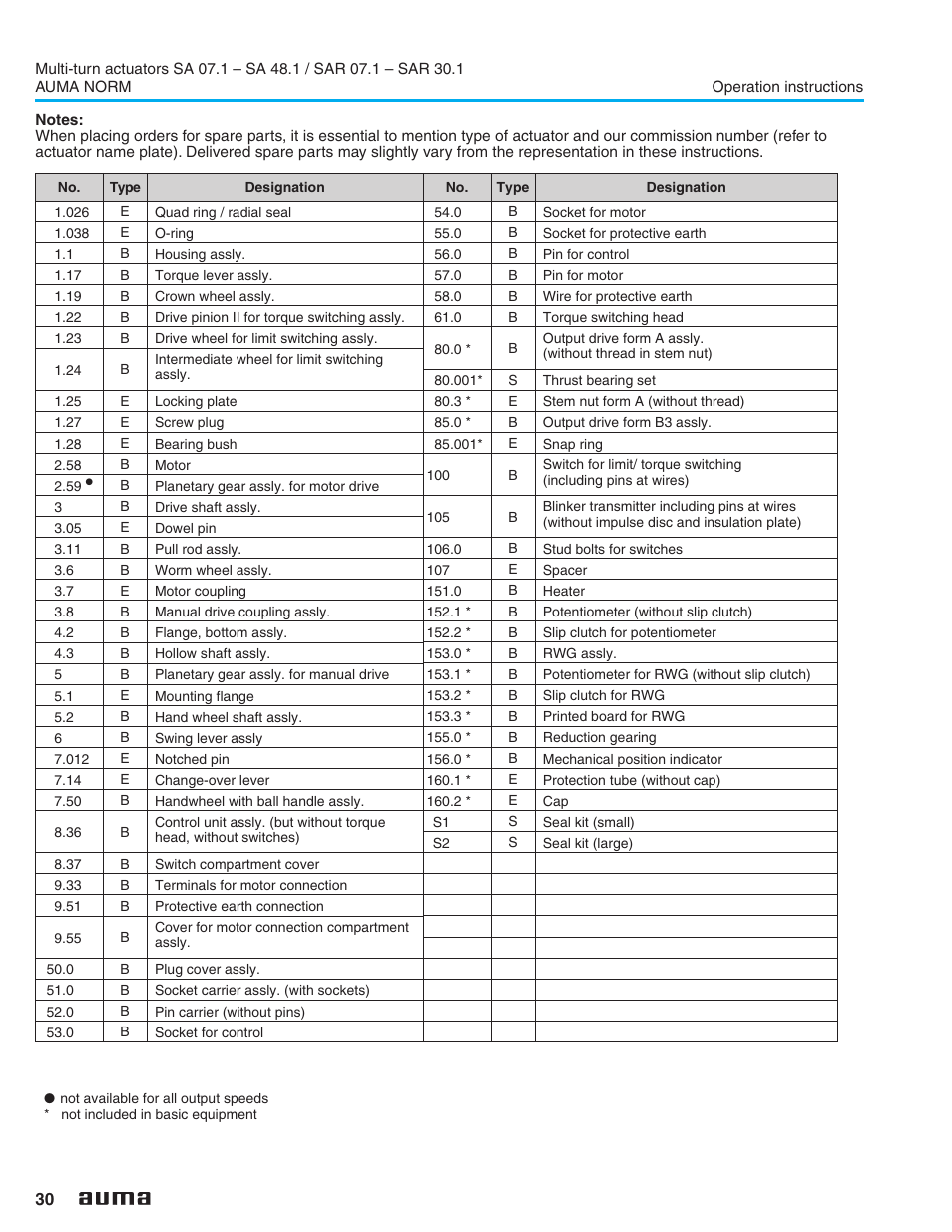 AUMA Electric multi-turn actuators SA 07.1 - 48.1_SAR 07.1 - 30.1 NORM User Manual | Page 30 / 32