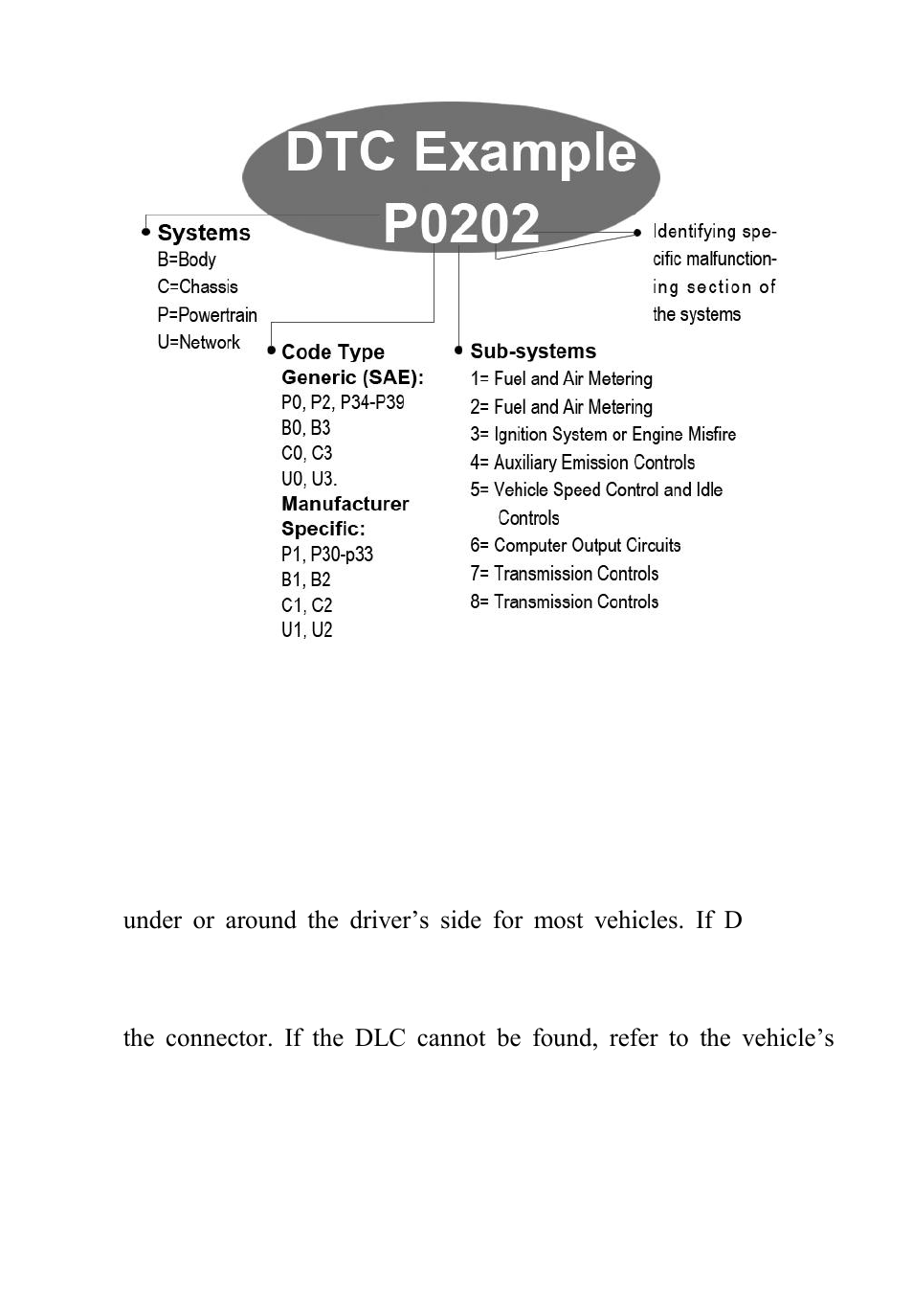 Ocation of the, Onnector, Dlc) | 3 location of the data link connector (dlc) | Autel Autolink AL619 User Manual | Page 4 / 66