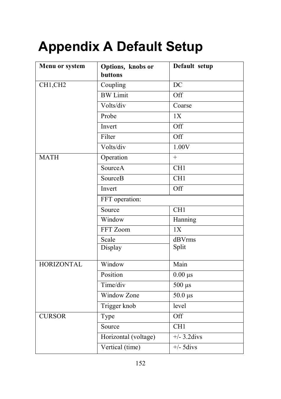 Appendix a default setup, Appendix a, Default setup | B&K Precision 2552-2559 - Manual User Manual | Page 152 / 159