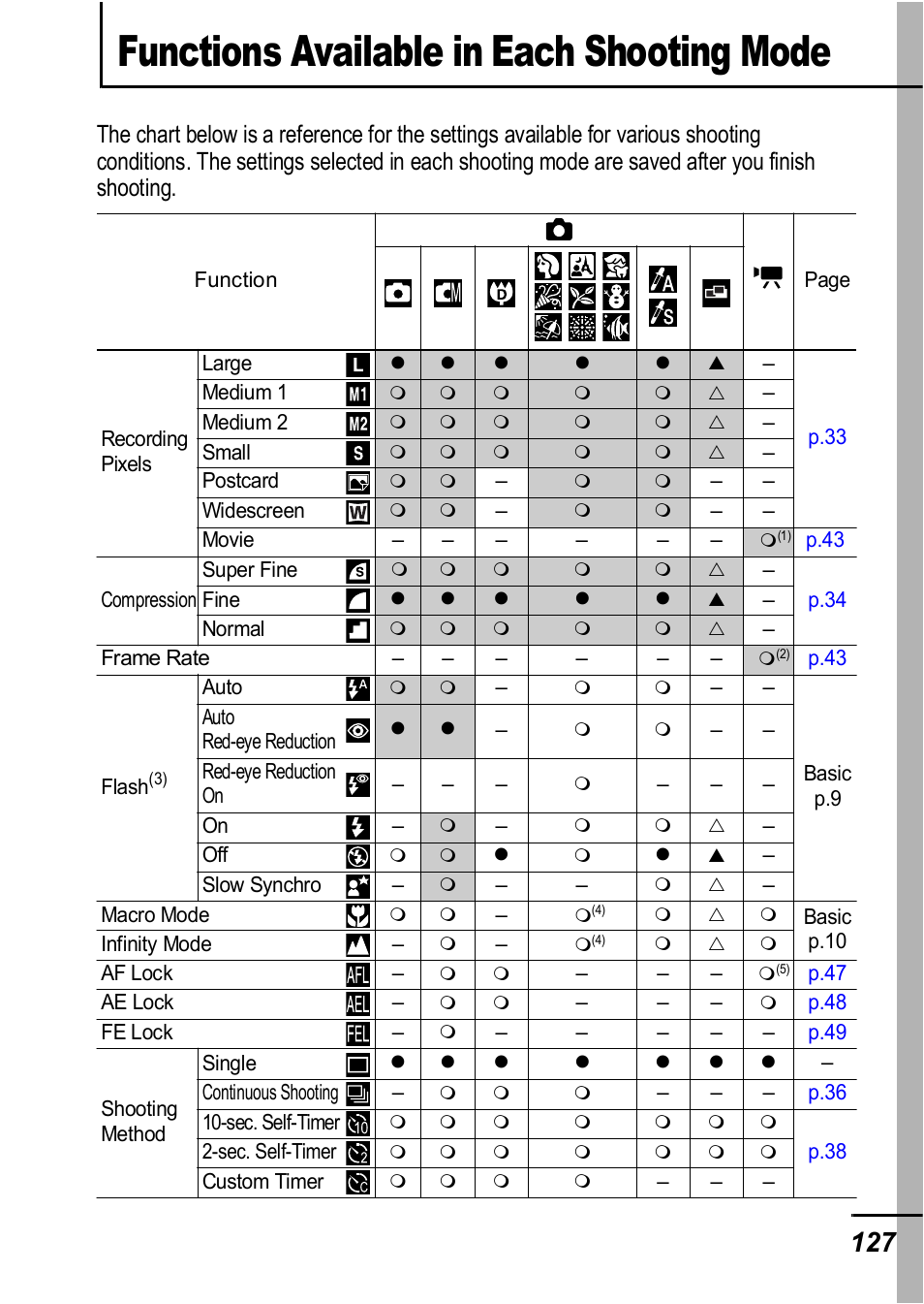 Functions available in each shooting mode | Canon IXUS 60 User Manual | Page 129 / 131