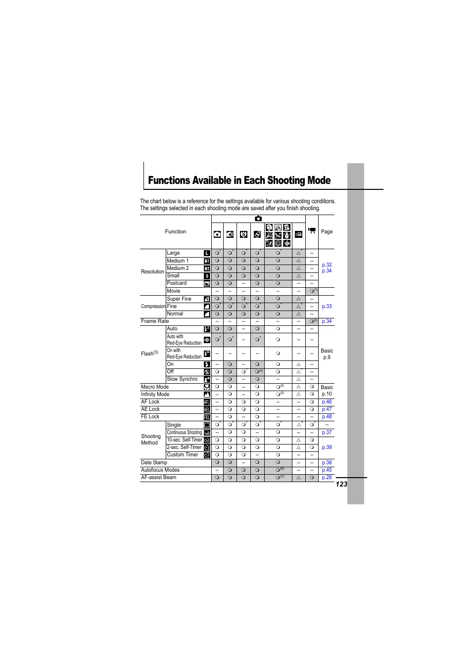 Functions available in each shooting mode | Canon IXUS 55 User Manual | Page 125 / 127