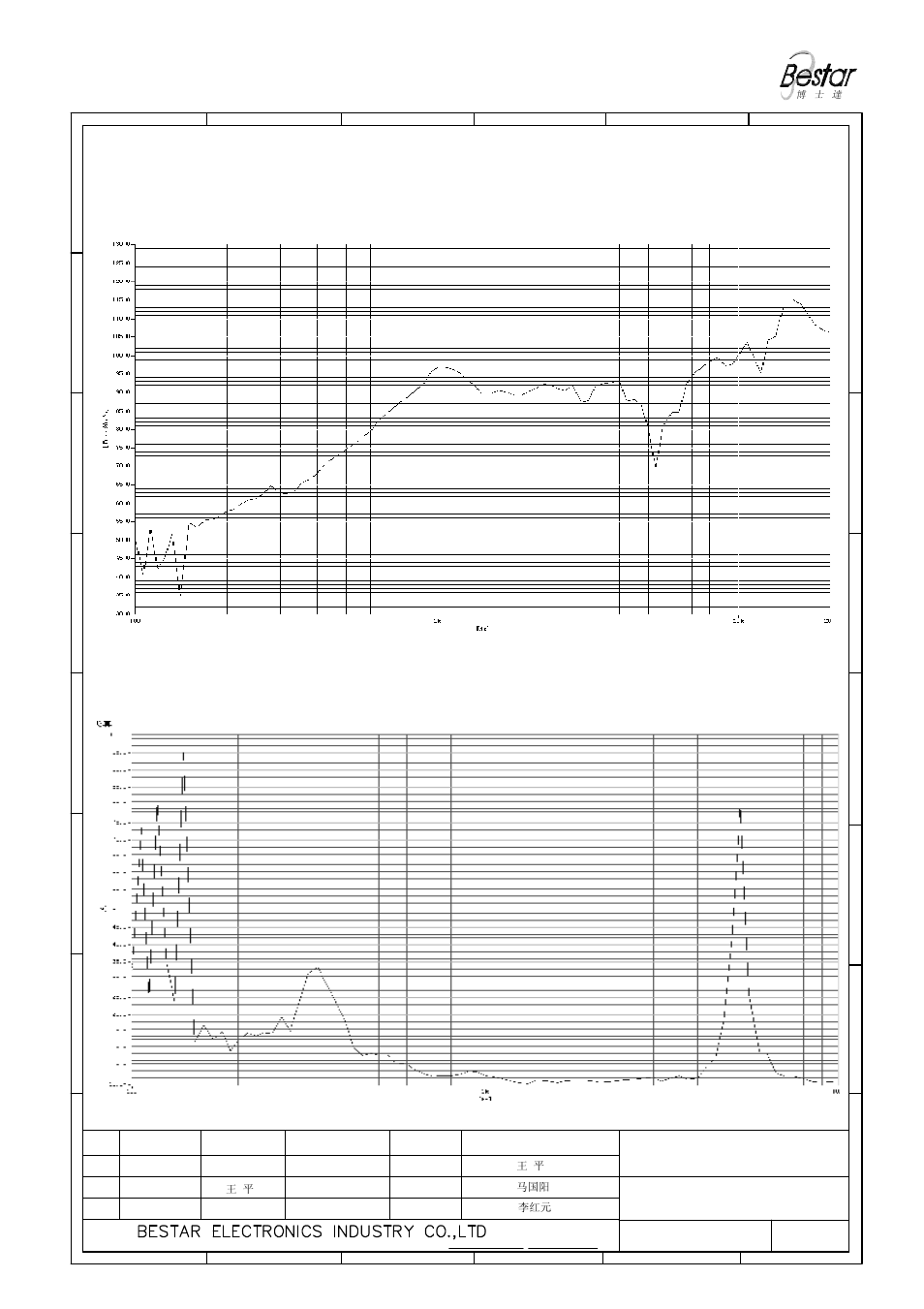 3 frequency response curve (only for reference), 4 total harmonic distortion curve, Only for reference) | Pizeo speaker | BeStar BPS1522H1.4-01 User Manual | Page 3 / 7