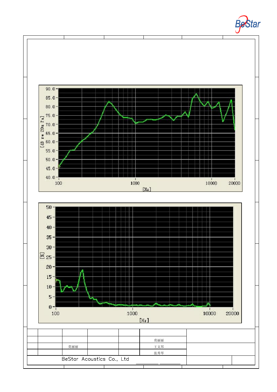 Speaker curve:using sine wave 0.1w,0.5m test, Speaker | BeStar BMS34-11-08H4.1RP LF User Manual | Page 3 / 9