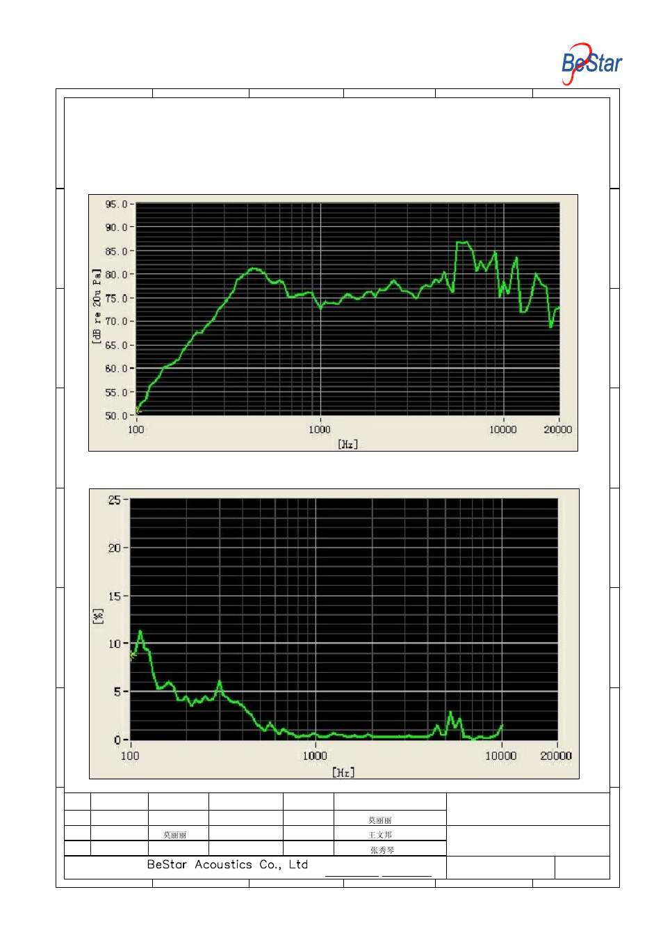 Speaker curve:using sine wave 0.1w,0.5m test, Speaker | BeStar BMS34-11-50H4.1RP LF User Manual | Page 3 / 9