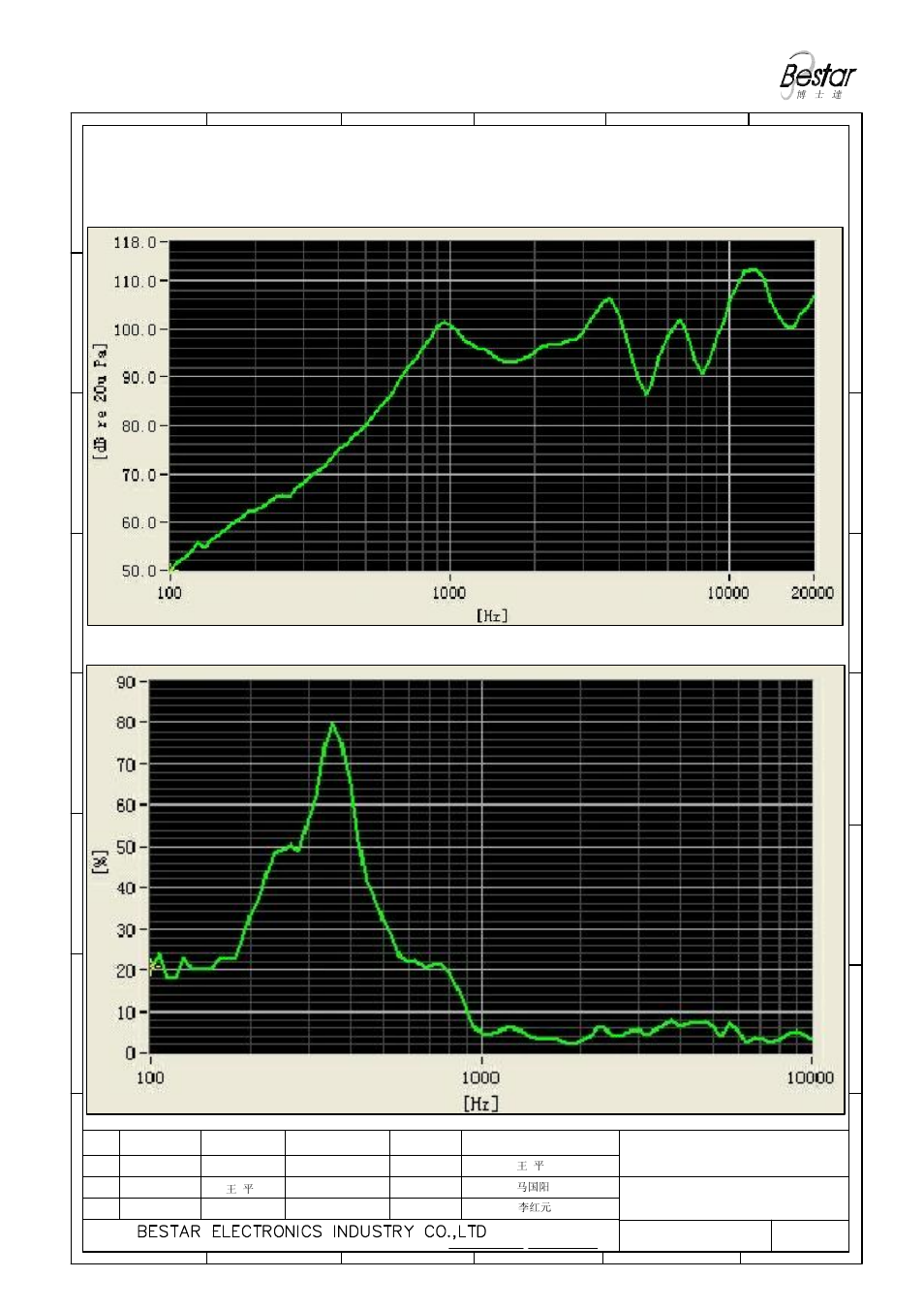 3 frequency response curve (only for reference), 4 total harmonic distortion curve, Only for reference) | Pizeo speaker | BeStar BPS2030H1.3-01 User Manual | Page 3 / 7