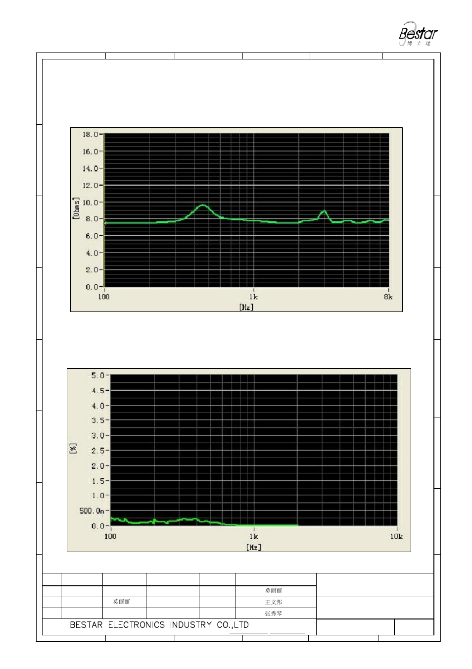 5 resonance frequency curve test condition:0.1m/1w, 6 buzzer&rattle curve test condition:0.1m/1w | BeStar BMS40-12-08H4.9-02 LF User Manual | Page 4 / 8