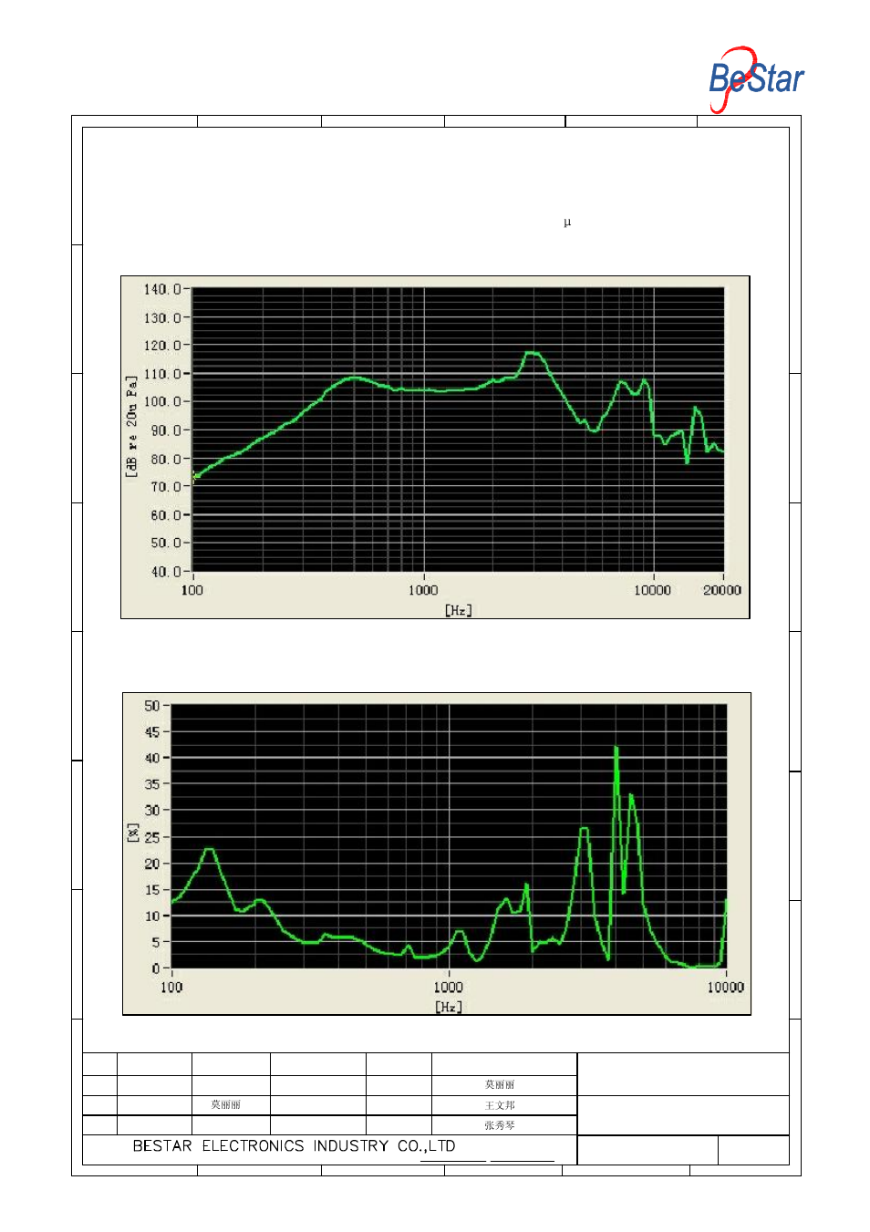 3 frequency response curve test condition:0.1m/1w | BeStar BMS40-12-08H6.9CW65M LF User Manual | Page 3 / 8