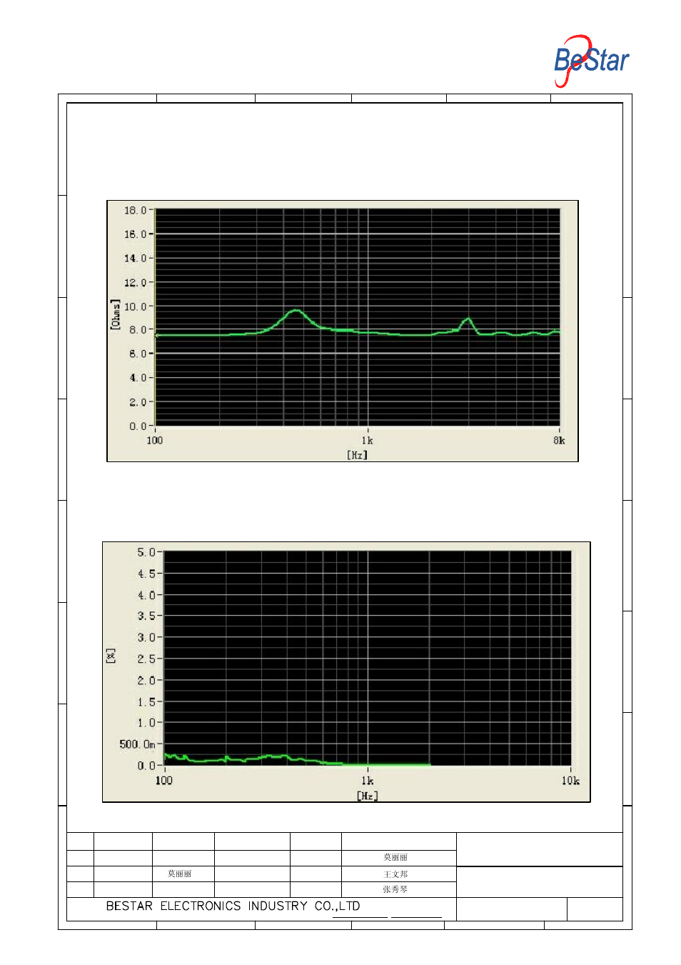 5 resonance frequency curve test condition:0.1m/1w, 6 buzzer&rattle curve test condition:0.1m/1w, Speaker | BeStar BMS40-12-08H6.9CW65M LF User Manual | Page 4 / 8