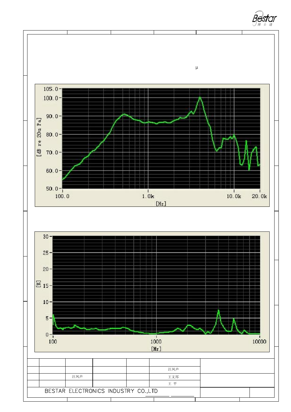 3 frequency response curve test condition:1m/1w | BeStar BMS40-12B-08H5.0 LF User Manual | Page 3 / 8
