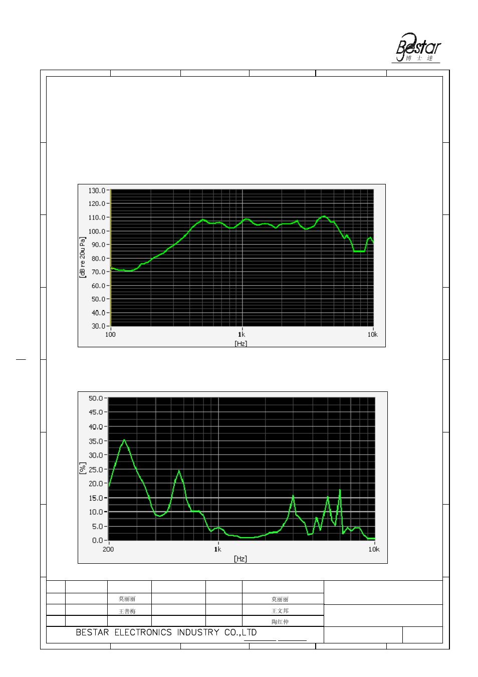 Speaker curve:using sine wave 0.5w,0.1m test, Speaker | BeStar BMS3650l-P2-HT LF User Manual | Page 3 / 9