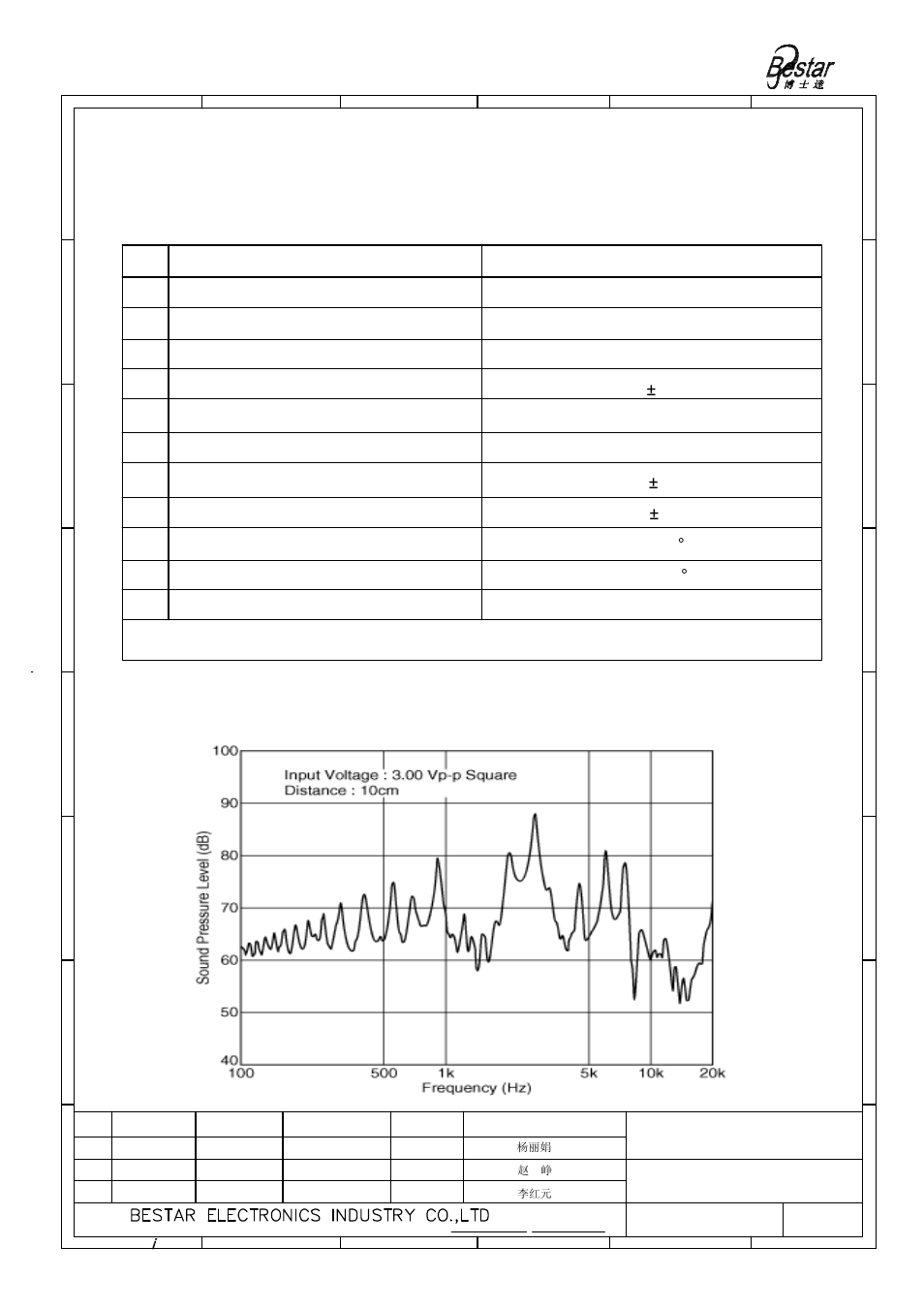 Typical frequency response curve, Characteristics, Min.75db | BeStar BPT2203H07B-08 LF User Manual | Page 2 / 8