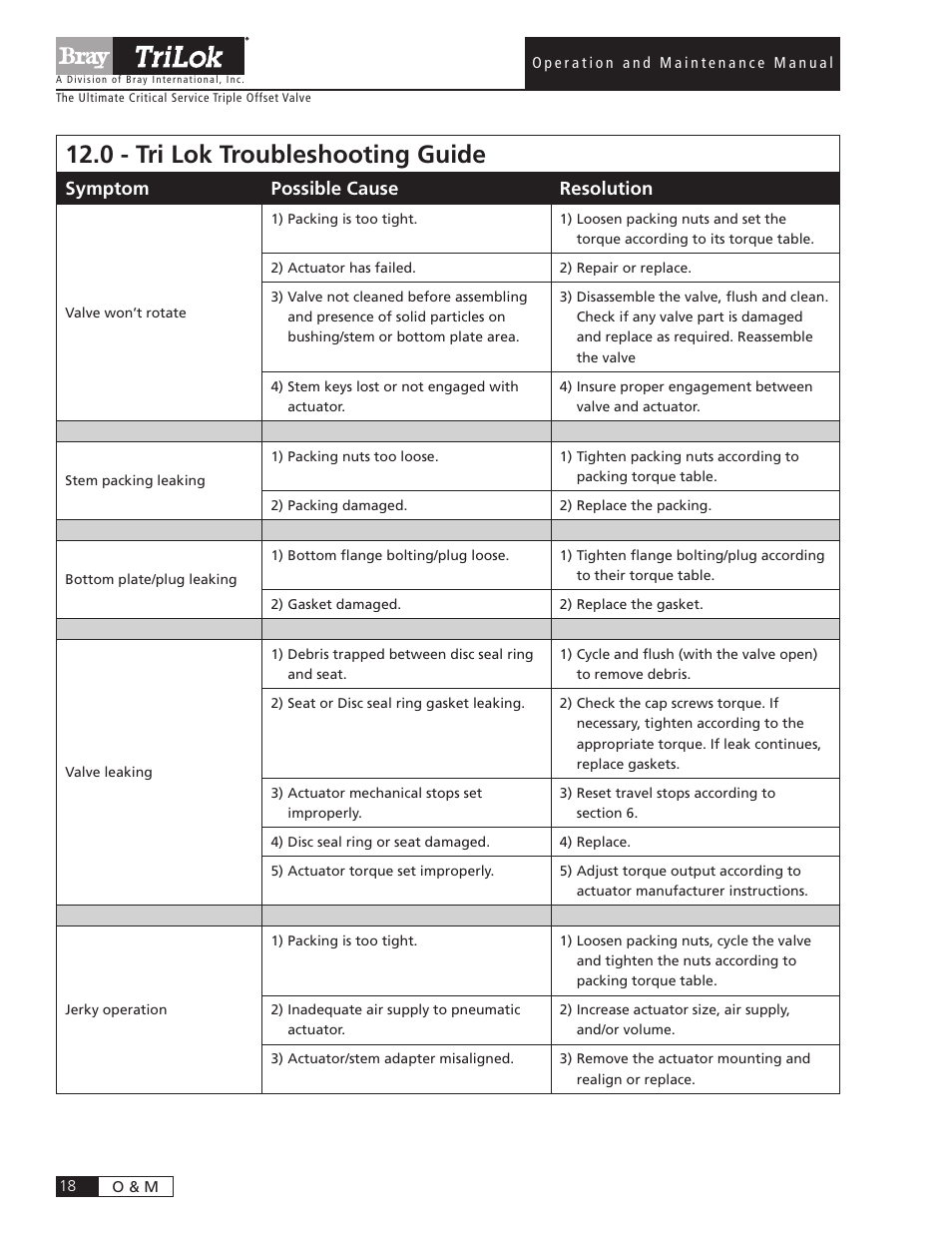 0 - tri lok troubleshooting guide, Symptom possible cause resolution | Bray Triple Offset User Manual | Page 20 / 24