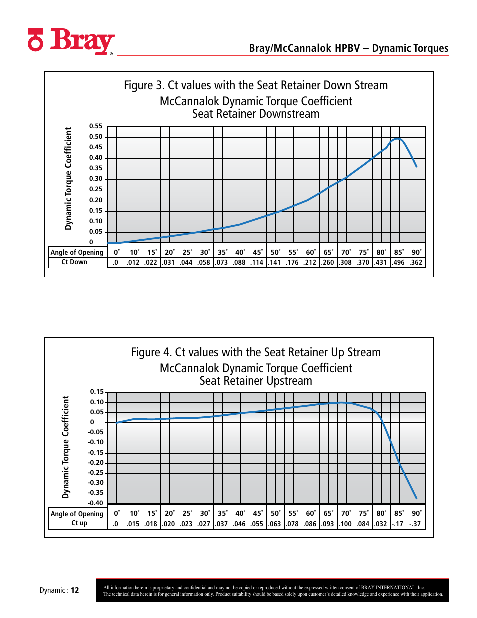 Bray/mccannalok hpbv – dynamic torques | Bray 40_41 User Manual | Page 12 / 23