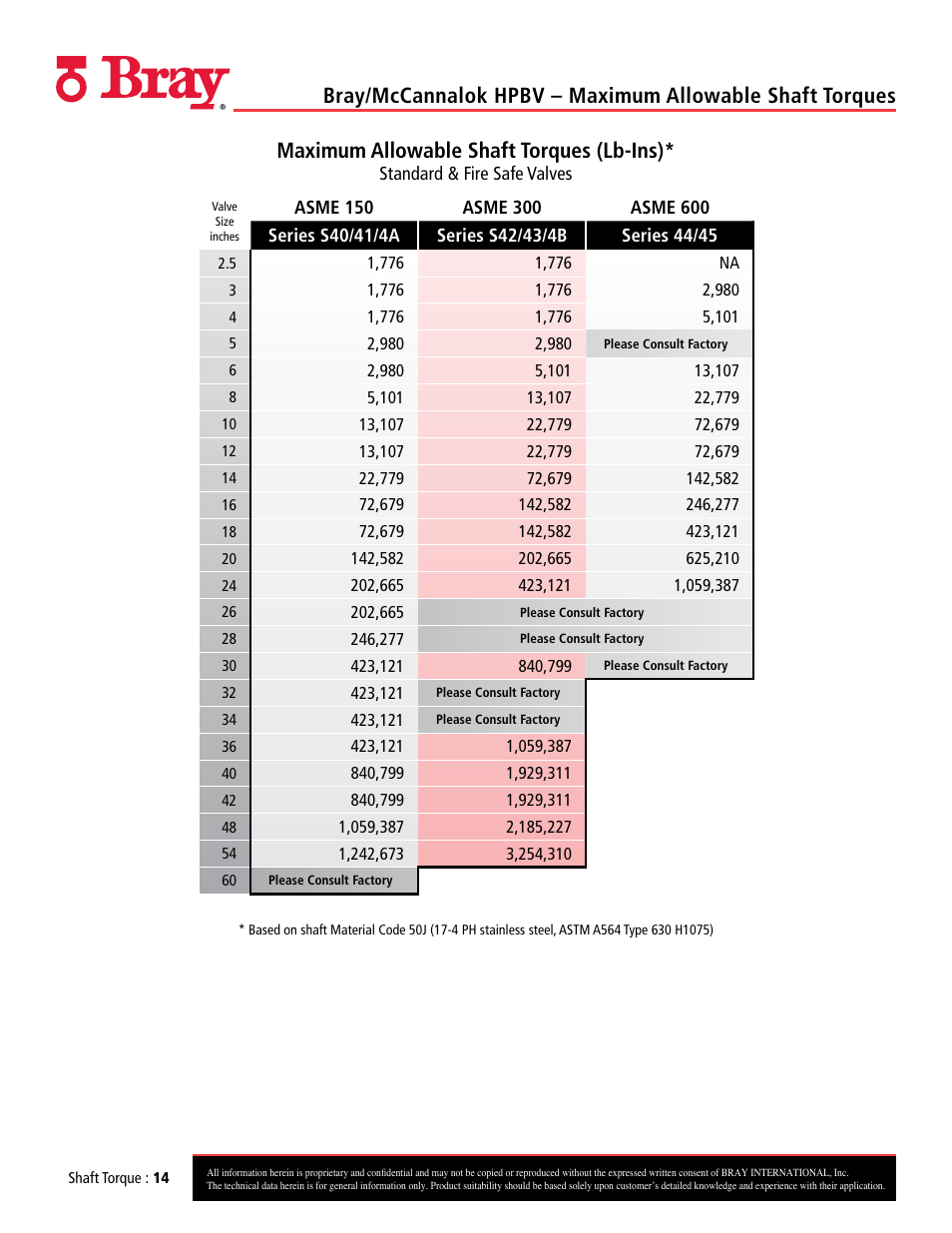Maximum allowable shaft torques (lb-ins) | Bray 40_41 User Manual | Page 14 / 23