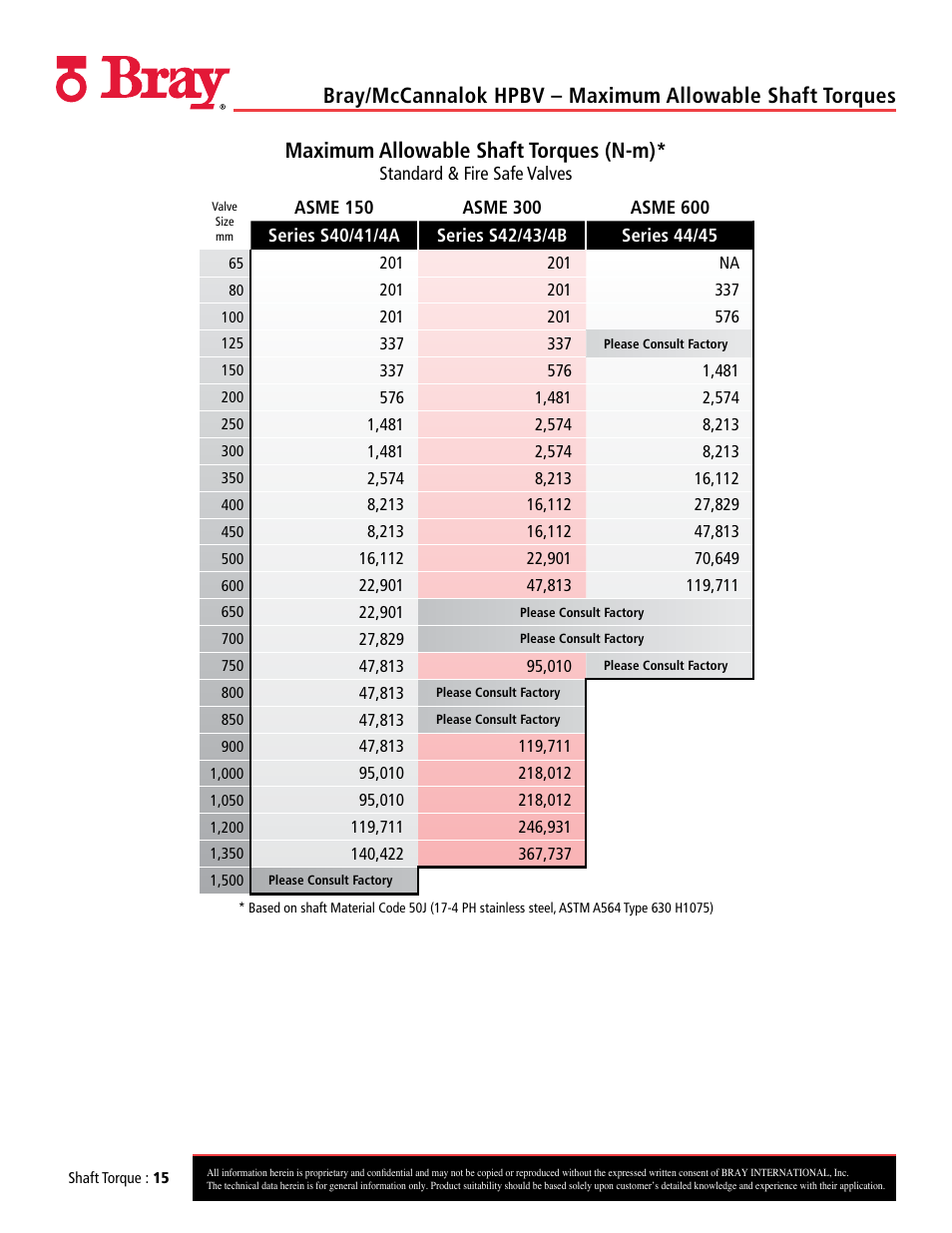 Maximum allowable shaft torques (n-m) | Bray 40_41 User Manual | Page 15 / 23