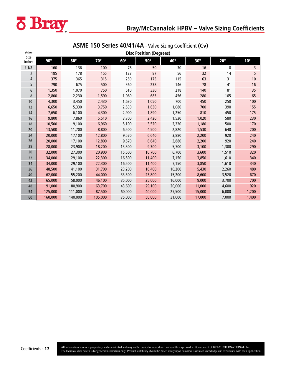 Bray/mccannalok hpbv – valve sizing coefficients, Valve sizing coefficient (cv) | Bray 40_41 User Manual | Page 17 / 23