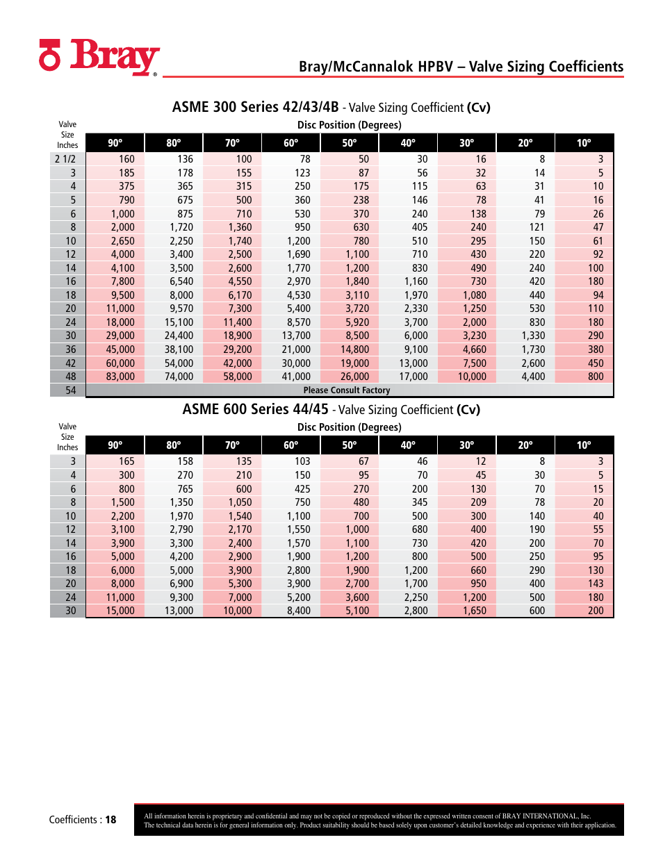 Bray/mccannalok hpbv – valve sizing coefficients | Bray 40_41 User Manual | Page 18 / 23