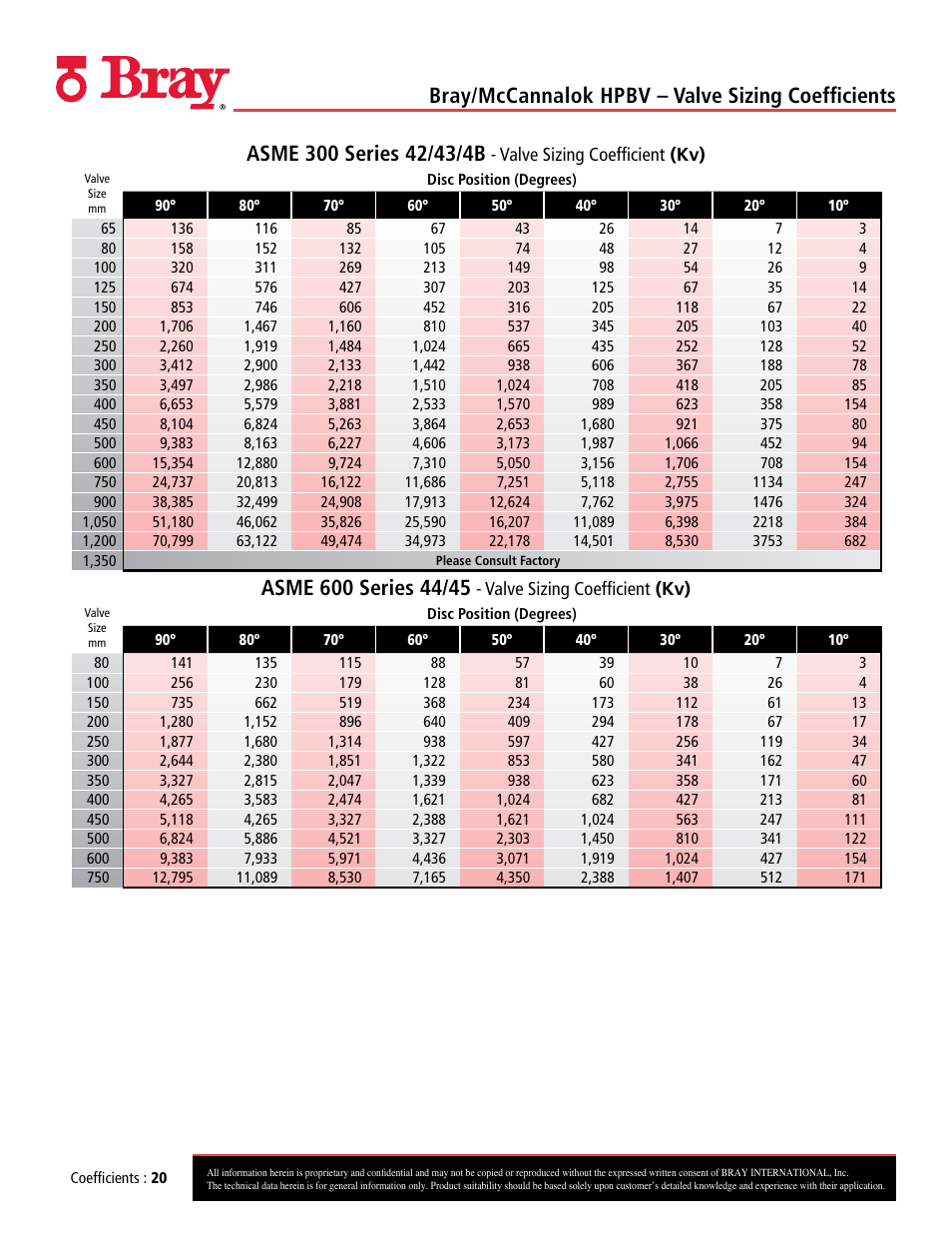 Bray/mccannalok hpbv – valve sizing coefficients | Bray 40_41 User Manual | Page 20 / 23