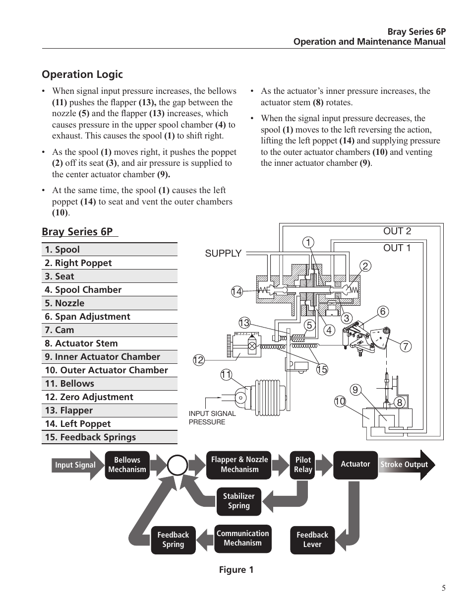 Bray 6P P_P Series User Manual | Page 5 / 12