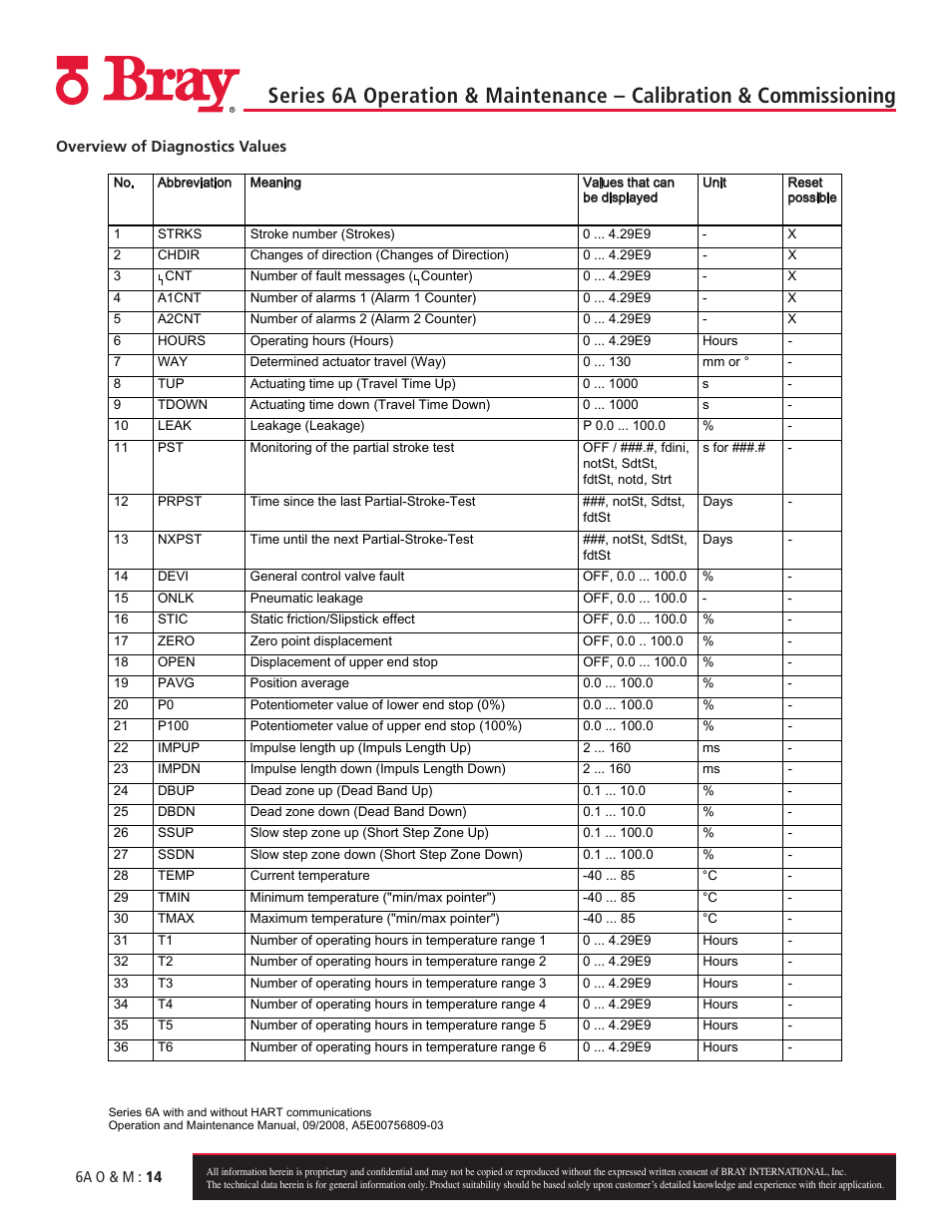 Bray 6A Series O&M Manual User Manual | Page 14 / 42