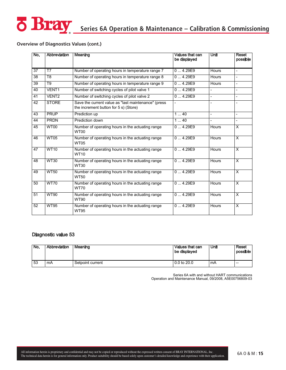 Bray 6A Series O&M Manual User Manual | Page 15 / 42