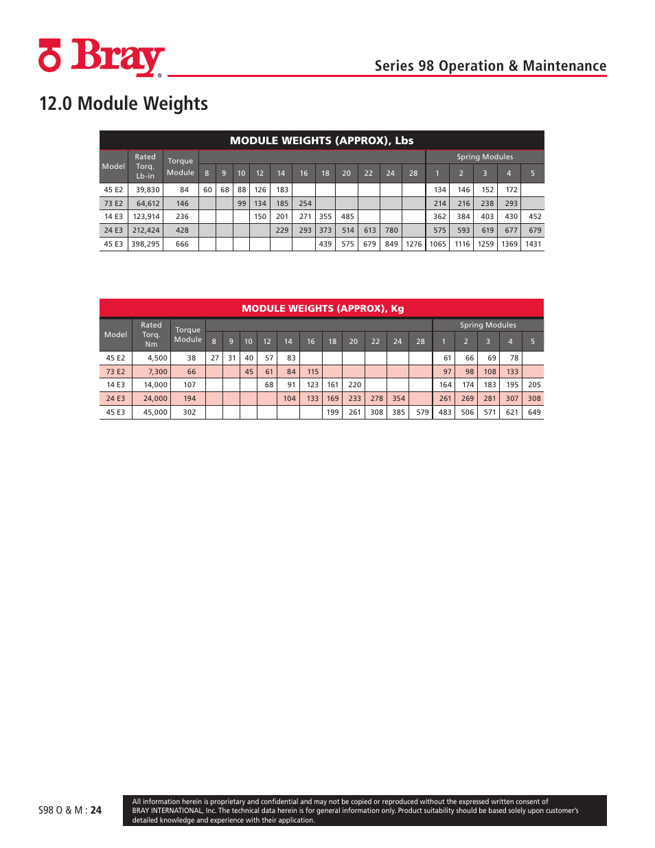 0 module weights, Series 98 operation & maintenance, S98 o & m : 24 | Module weights (approx), lbs, Module weights (approx), kg | Bray 98 Series User Manual | Page 24 / 40
