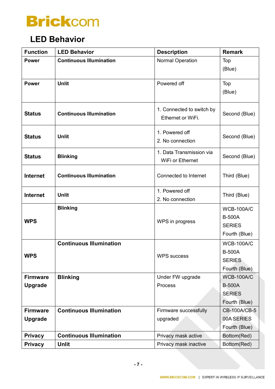 Led behavior | Brickcom CB-500A User Manual | Page 14 / 96