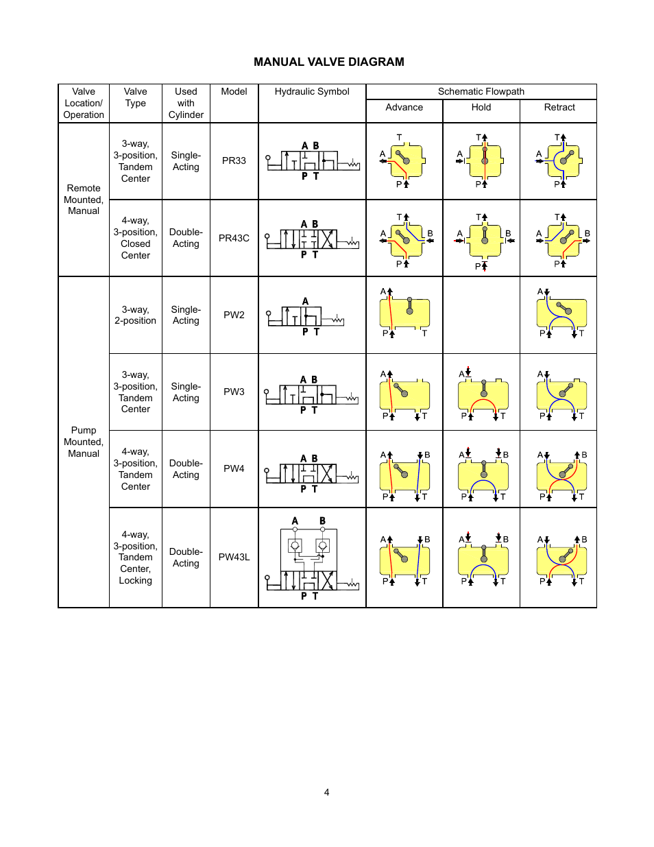 BVA Hydraulics PR33, PR43C, PW2, PW3, PW4, PW43L User Manual | Page 4 / 8