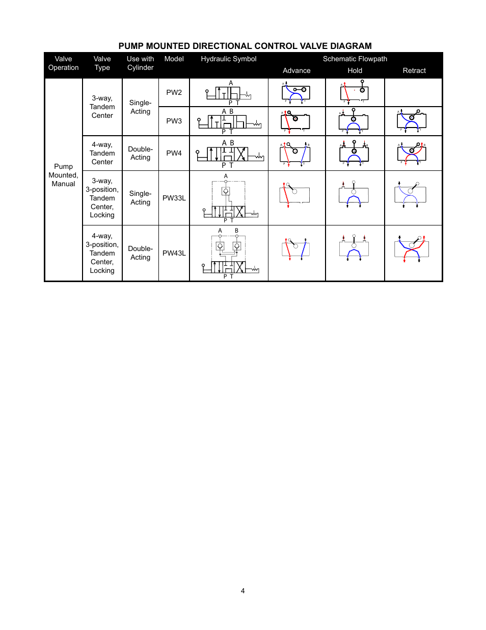 Pump mounted directional control valve diagram, P t a b | BVA Hydraulics PW2, PW3, PW4, PW33L, PW43L User Manual | Page 4 / 10