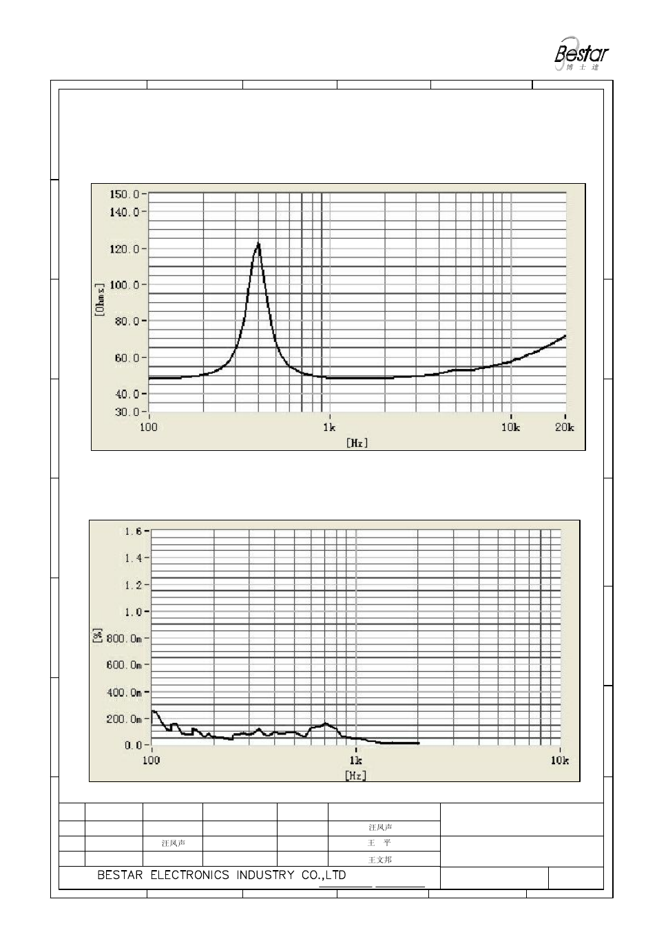 5 impedance curve (only for reference), 6 buzzer&rattle curve(only for reference) | BeStar BDT3150H10.5 LF User Manual | Page 4 / 8