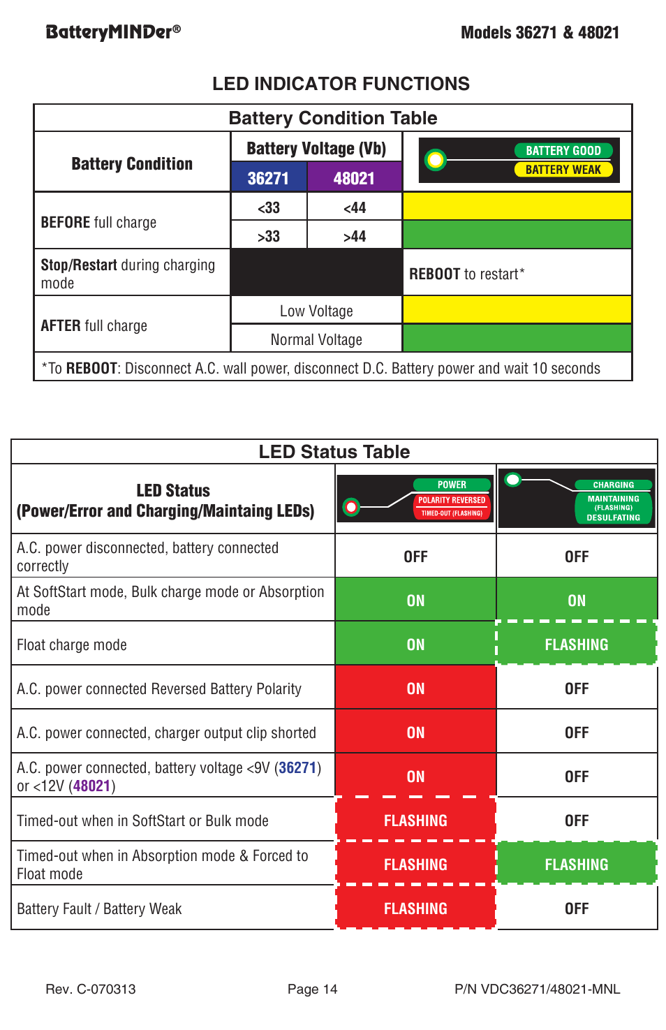 Led indicator functions battery condition table, Led status table | BatteryMINDer 48021 User Manual | Page 14 / 24