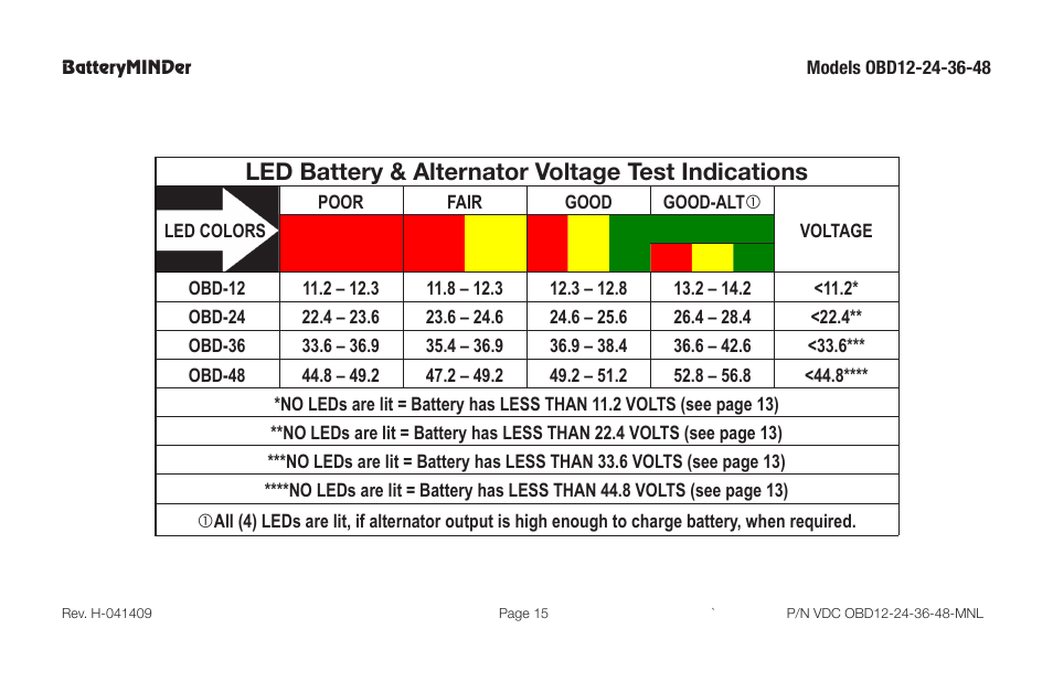 Led battery & alternator voltage test indications | BatteryMINDer OBD-12, -24, -36 & -48 User Manual | Page 15 / 20