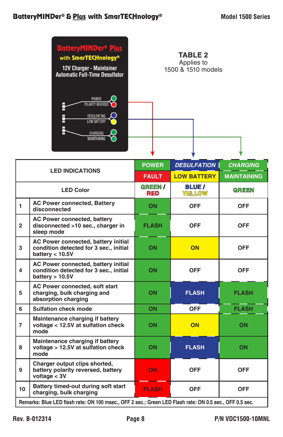 Table 2 | BatteryMINDer 1510 User Manual | Page 8 / 16