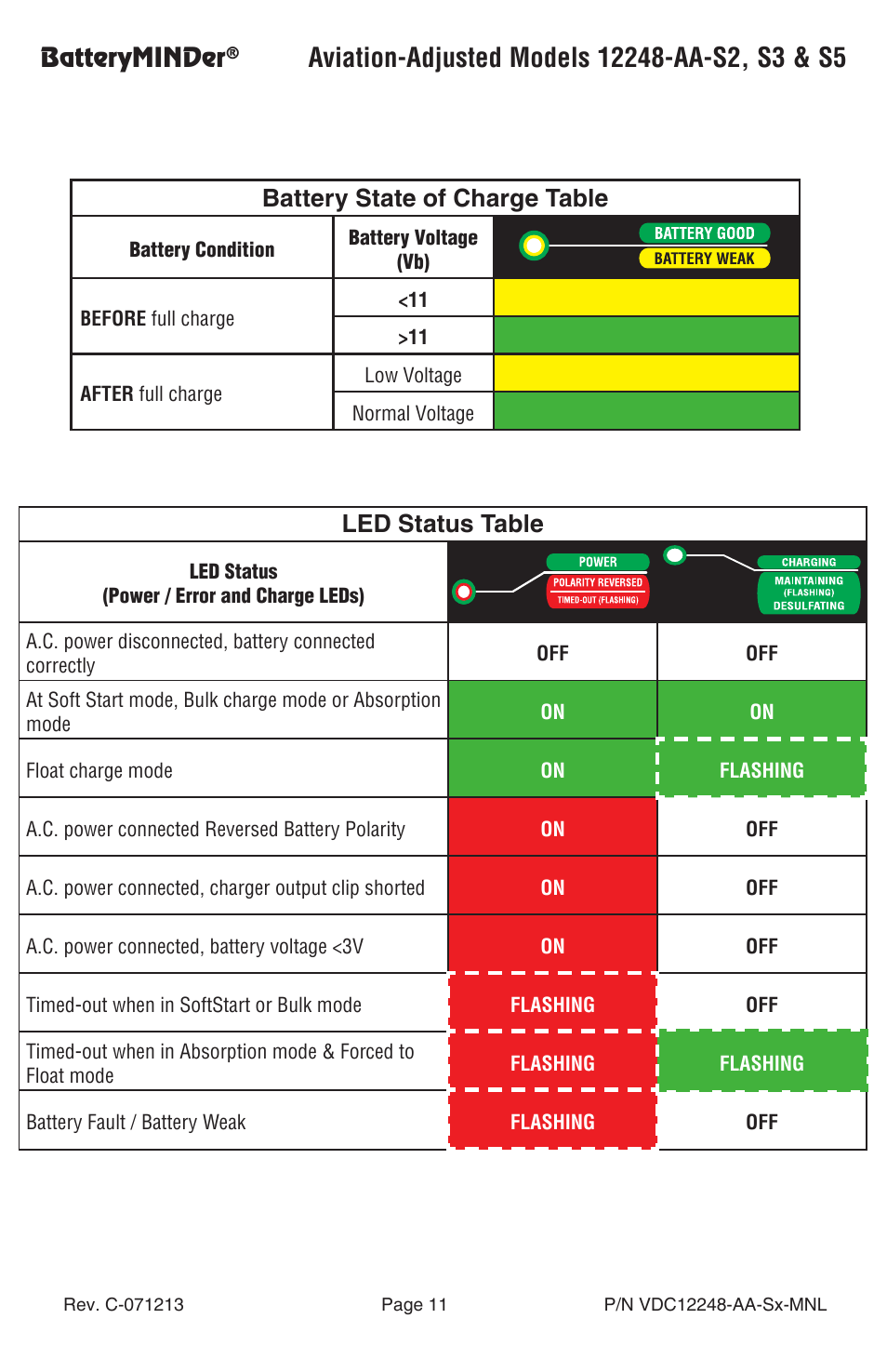 Batteryminder, Battery state of charge table, Led status table | BatteryMINDer 12248-AA-Series User Manual | Page 11 / 24