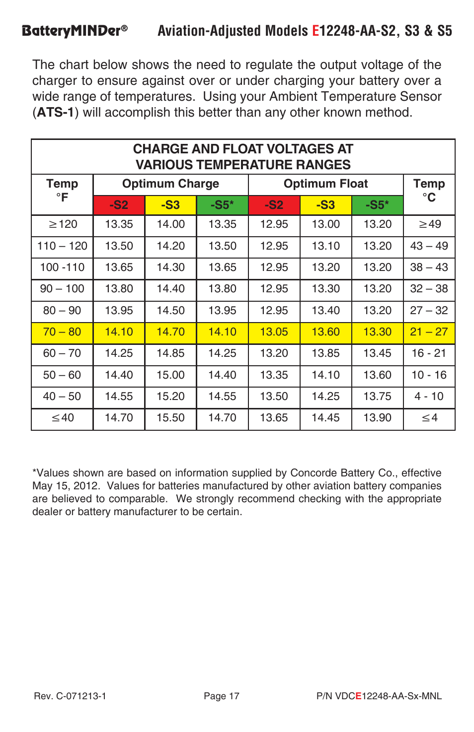 Batteryminder | BatteryMINDer E12248-AA-Series User Manual | Page 17 / 24