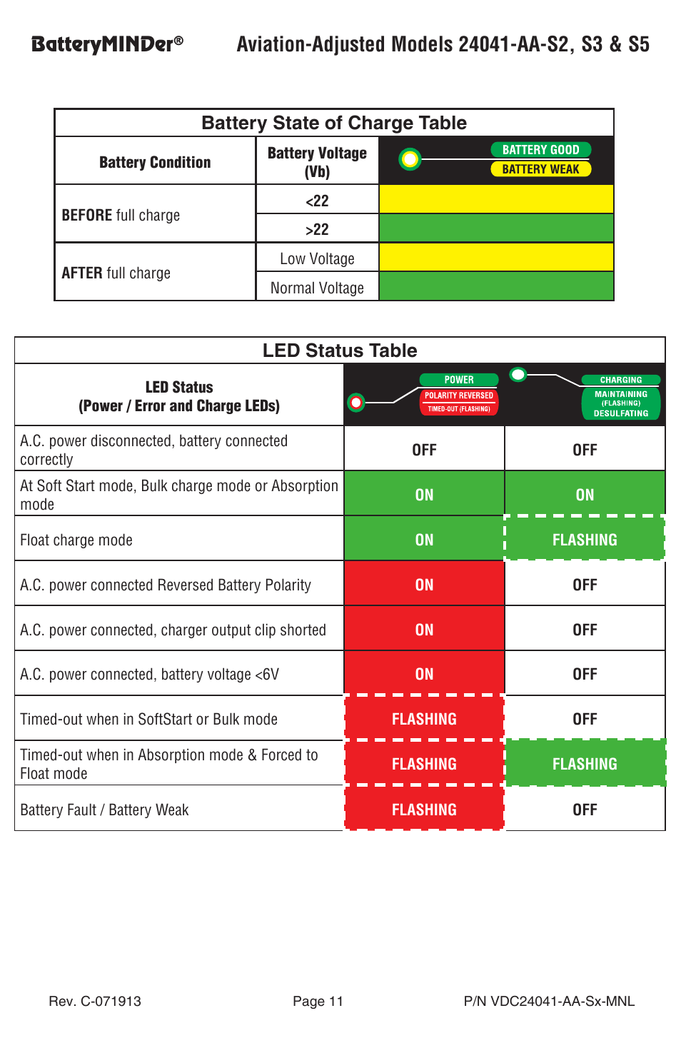 Batteryminder, Battery state of charge table, Led status table | BatteryMINDer 24041-AA-Series User Manual | Page 11 / 24