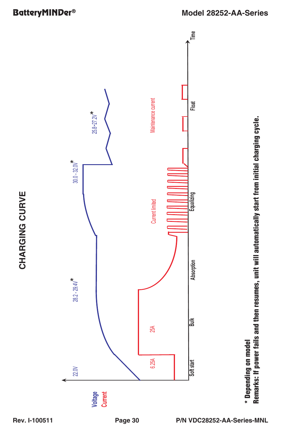 Charging curve, Batteryminder | BatteryMINDer 28252-AA-Series User Manual | Page 30 / 36