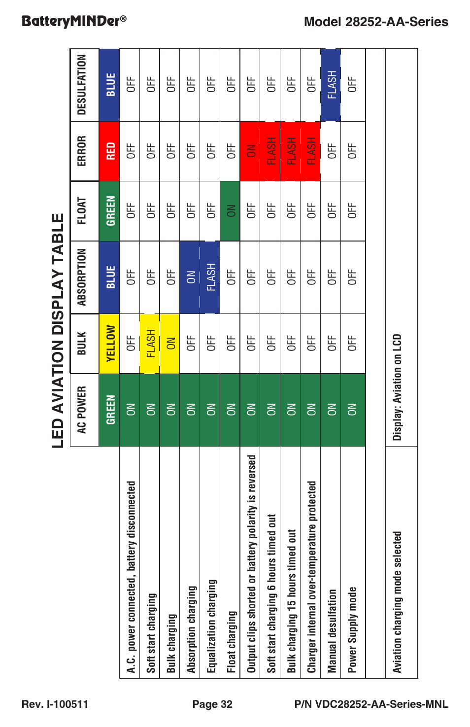 Led aviation display table, Batteryminder | BatteryMINDer 28252-AA-Series User Manual | Page 32 / 36