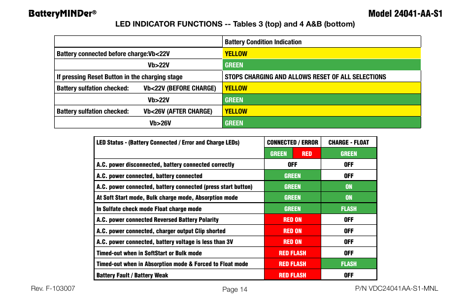 Batteryminder | BatteryMINDer 24041-AA-S1 User Manual | Page 14 / 36