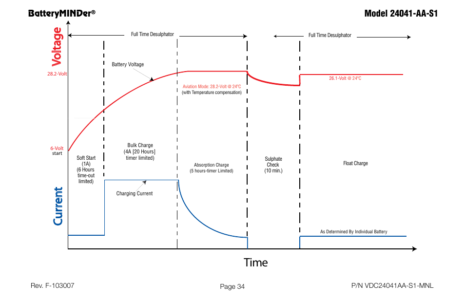 Time c u rr en t voltage, Batteryminder | BatteryMINDer 24041-AA-S1 User Manual | Page 34 / 36