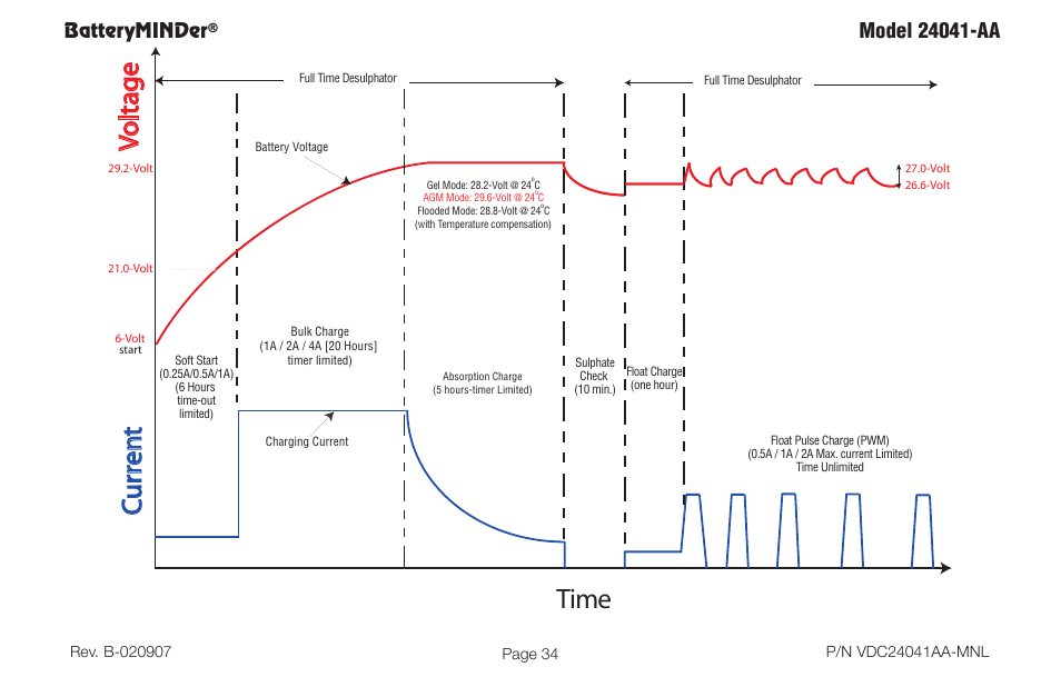 Time c u rr en t voltage, Batteryminder | BatteryMINDer 24041-AA User Manual | Page 34 / 36
