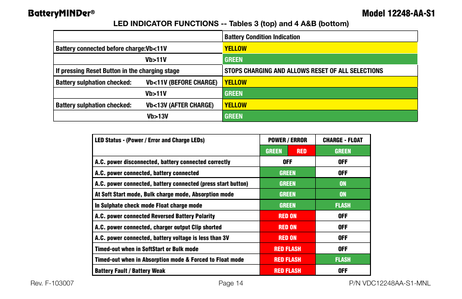 Batteryminder | BatteryMINDer 12248-AA-S1 User Manual | Page 14 / 36
