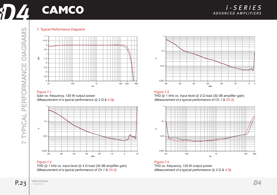 P.23, 7 typical performance diagrams | Camco iD4 TDA302USERGBE User Manual | Page 23 / 32