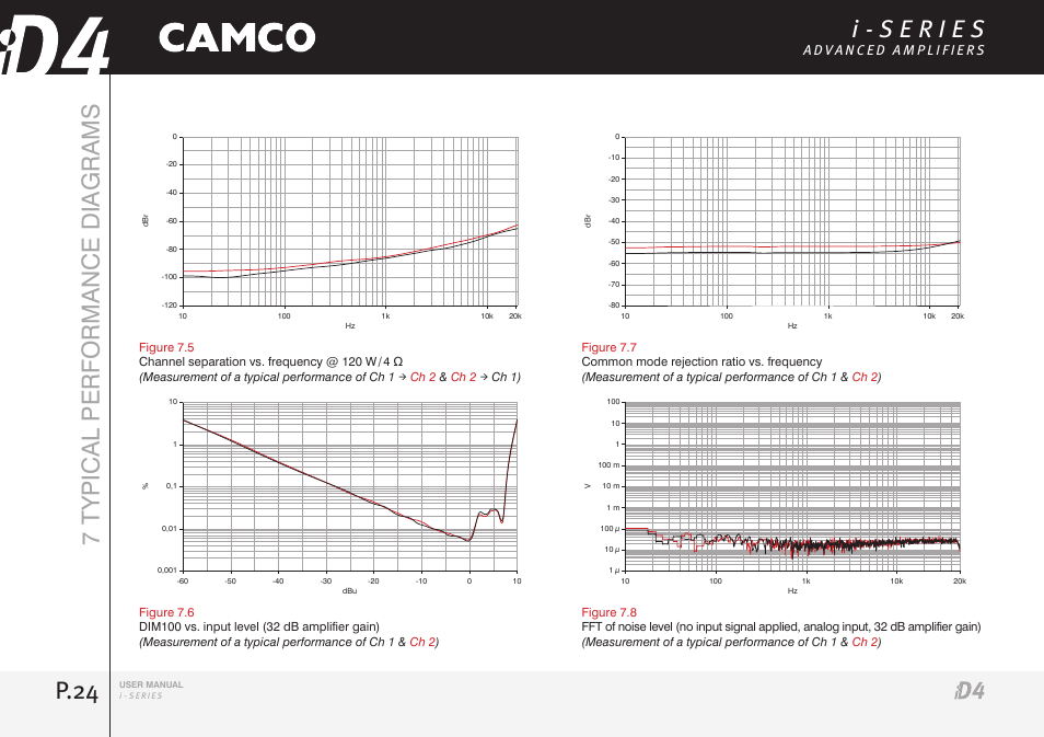 P.24, 7 typical performance diagrams | Camco iD4 TDA302USERGBE User Manual | Page 24 / 32
