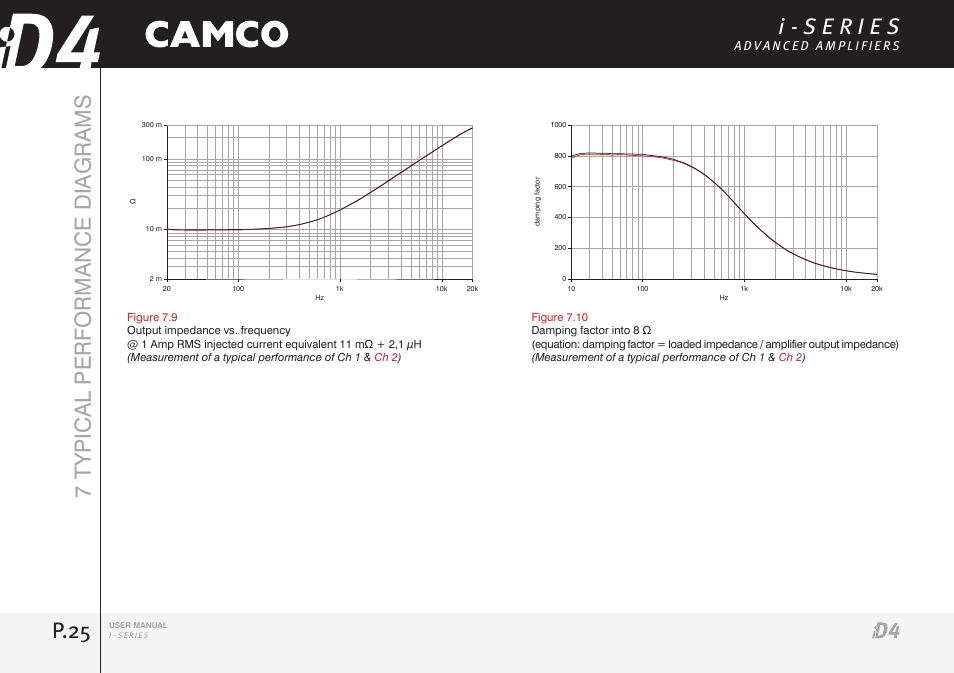 P.25, 7 typical performance diagrams | Camco iD4 TDA302USERGBE User Manual | Page 25 / 32