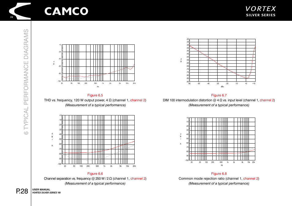 Vortex, P.28, 6 typical performance diagrams | S i lv e r se r i es | Camco Vortex 8 User Manual User Manual | Page 29 / 36