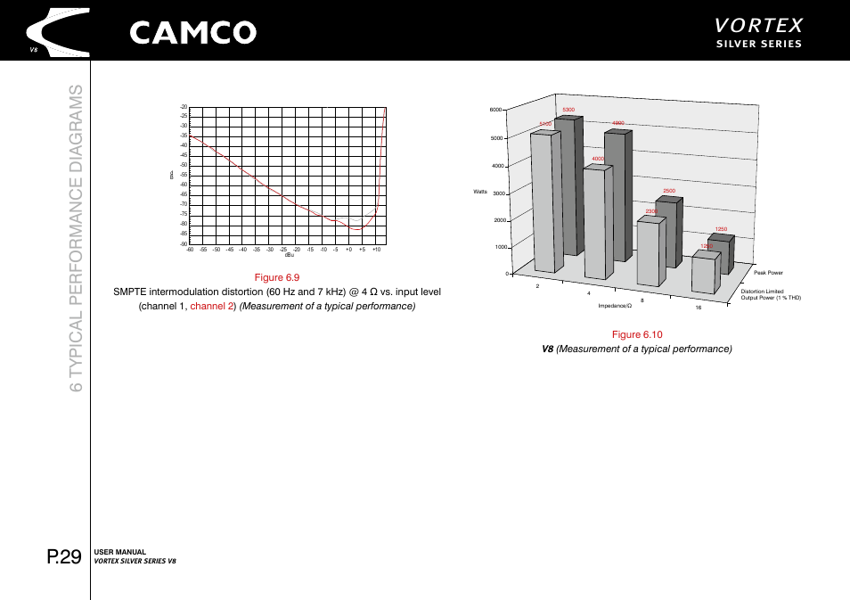 Vortex, P.29, 6 typical performance diagrams | Camco Vortex 8 User Manual User Manual | Page 30 / 36