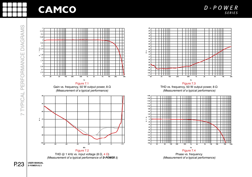 P.23, 7 typical performance diagrams | Camco D-Power 1 User Manual | Page 24 / 32