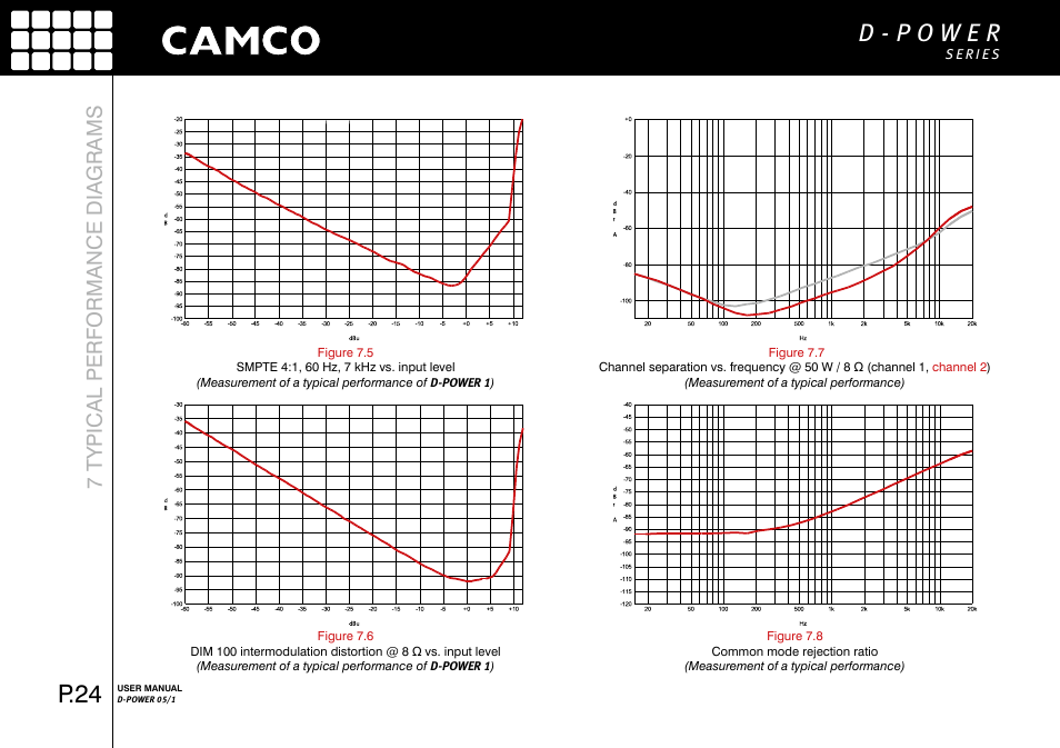 P.24, 7 typical performance diagrams | Camco D-Power 1 User Manual | Page 25 / 32