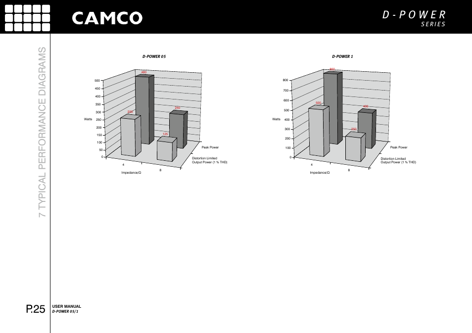 P.25, 7 typical performance diagrams | Camco D-Power 1 User Manual | Page 26 / 32